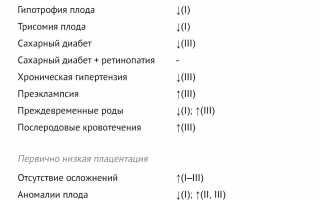 Причины и последствия повышенного уровня PAPP-A