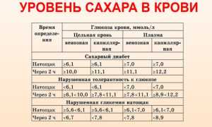 Норма сахара в крови у женщин по возрасту