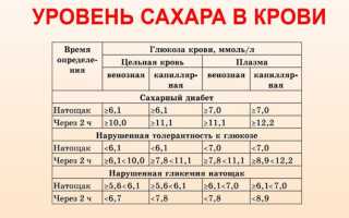 Норма сахара в крови у женщин по возрасту