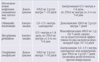 Какие анализы необходимы при уретрите для определения диагноза и выбора лечения