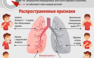 Что такое туберкулез легких и чем он опасен