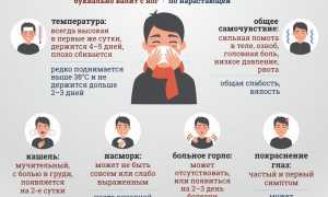 Как лечить ОРВИ у взрослых