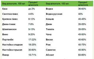Как определить крепость джина и как измерить количество алкоголя в нем?