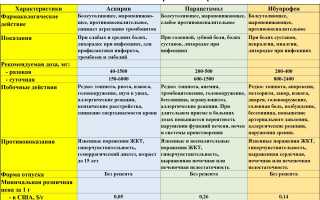 Характеристика эффективности, побочных эффектов и области применения анальгина и аспирина для сравнения.