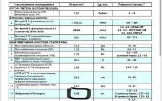 Руководство по симптомам, причинам и лечению гиперфибриногенемии