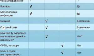 Антибиотики при температуре, когда нужно пить