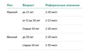 Норма СОЭ в крови у женщин