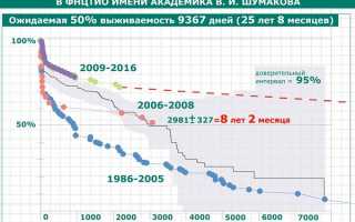 Продолжительность жизни пациентов после трансплантации почки: средний срок выживаемости