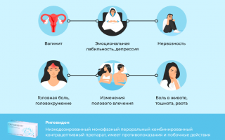 Рекомендации по применению, дозировке и побочным эффектам Регулона при эндометриозе