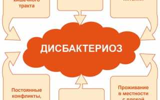 Бактериоз – причины, симптомы и лечение.