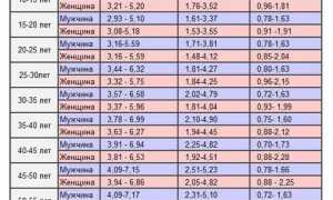 Норма холестерина в крови у мужчин