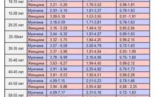 Норма холестерина в крови у мужчин