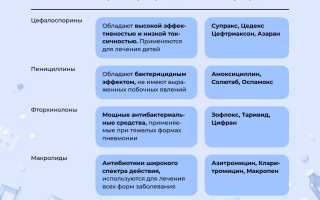 Антибиотики при пневмонии – какие лучше помогают взрослым и детям