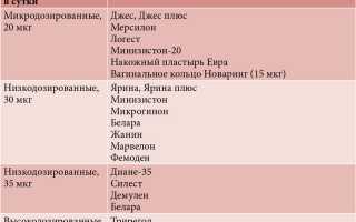 Преимущества и особенности использования низкодозированных противозачаточных таблеток