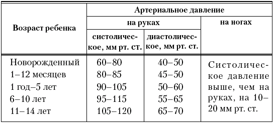 Нормы давления у детей