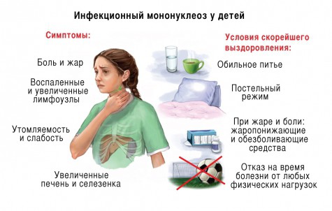 Симптомы и лечение
