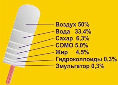 Состав мороженого