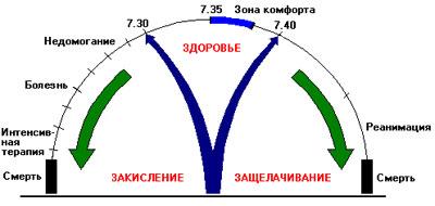 PH крови и болезни
