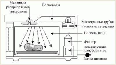 Работа микроволновки