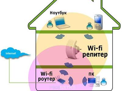 Излучение wifi в доме