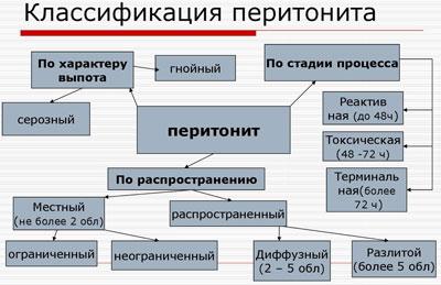 Классификация перитонита