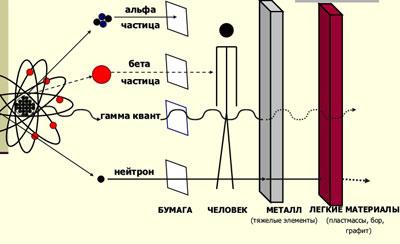 Частицы излучения