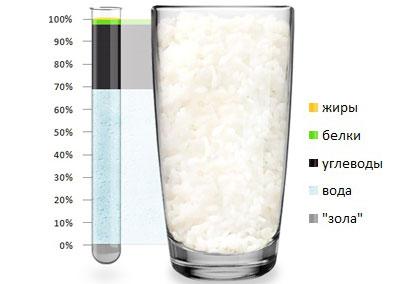 Состав риса