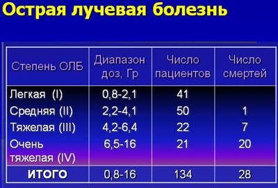 Степени лучевой болезни