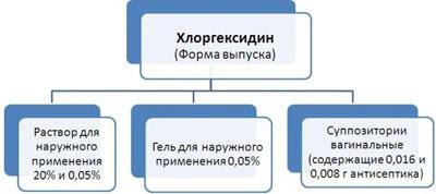 Формы выпуска хлоргексидина