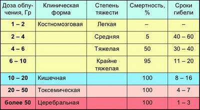 Дозы облучения