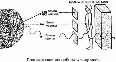 Действие излучения на человека
