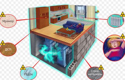 Источники радиации