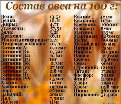 Состав овса