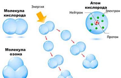 Искусственный озон