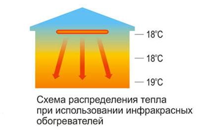Распределение тепла от ик обогревателя