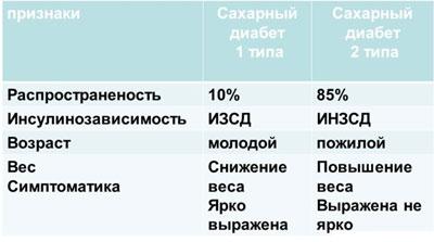 Сахарный диабет