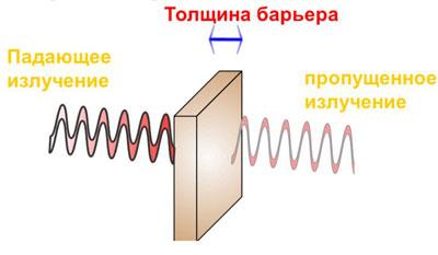 Экран от излучения