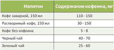 Доля кофеина в продуктах