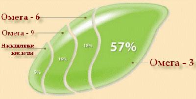 Состав льняного масла