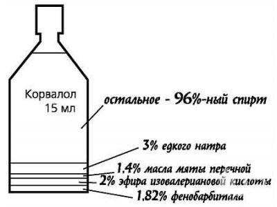Состав корвалола