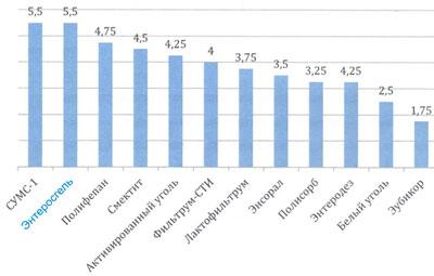 Шкала эффективности сорбентов