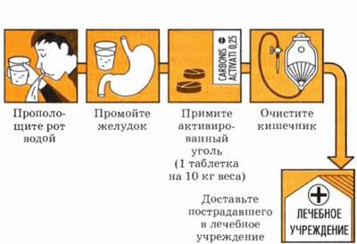 Действия при отравлении