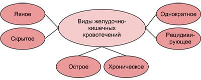 Виды кровотечений жкт