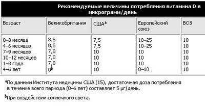Таблица дозировки витамина д