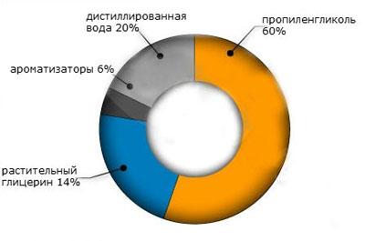 Состав жидкости для электронной сигареты